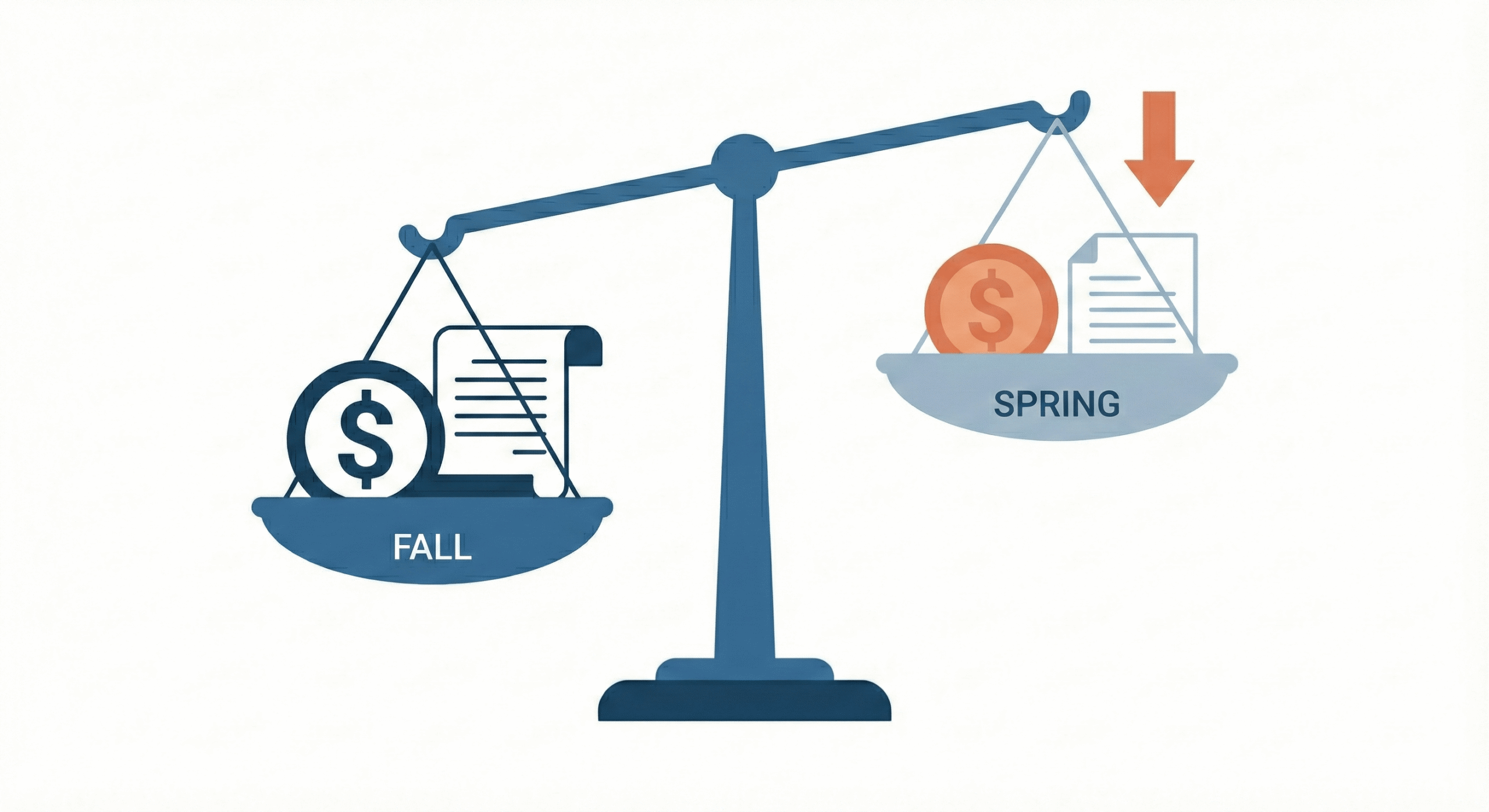 Illustration showing a balance scale with fall semester financial aid weighing heavier than spring, representing lower spring financial aid disbursements under federal rules