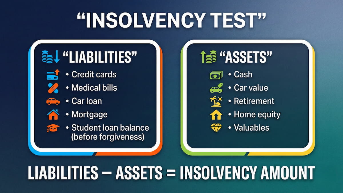 Insolvency test showing liabilities and assets and the formula liabilities minus assets equals insolvency amount.
