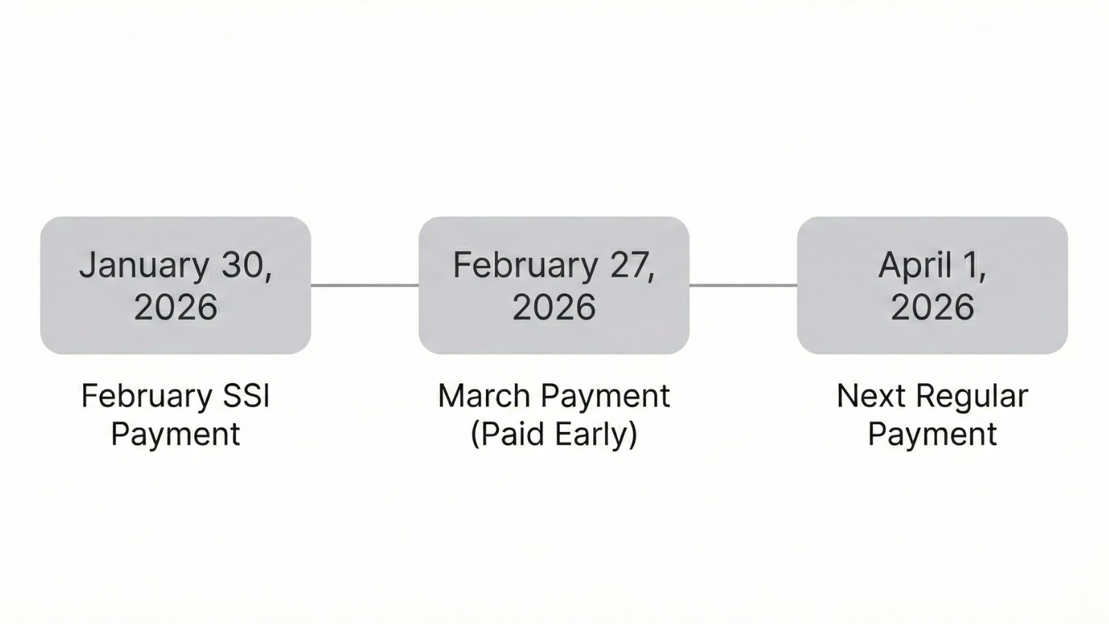 SSI payment timeline showing January 30, February 27, and April 1, 2026 deposit dates.